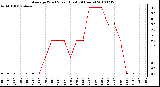 Milwaukee Weather Average Wind Speed (Last 24 Hours)