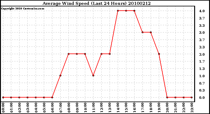 Milwaukee Weather Average Wind Speed (Last 24 Hours)