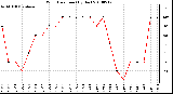 Milwaukee Weather Wind Direction (By Day)