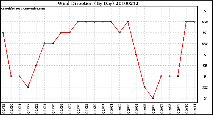 Milwaukee Weather Wind Direction (By Day)