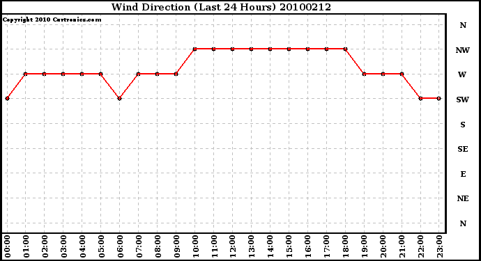 Milwaukee Weather Wind Direction (Last 24 Hours)