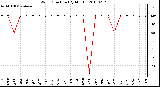 Milwaukee Weather Wind Direction (By Month)