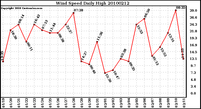 Milwaukee Weather Wind Speed Daily High