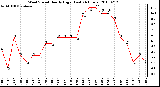 Milwaukee Weather Wind Speed Hourly High (Last 24 Hours)