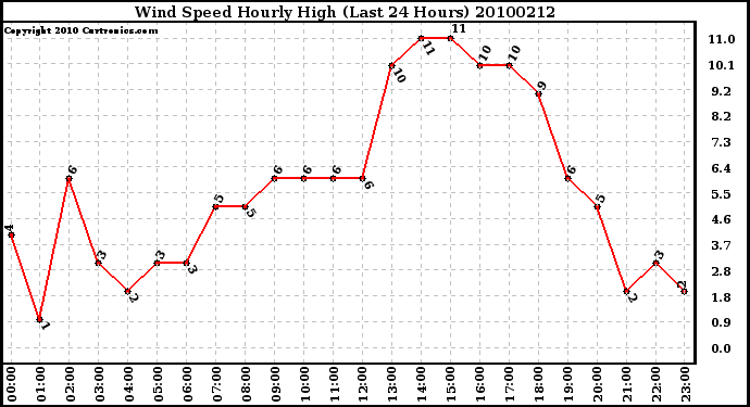 Milwaukee Weather Wind Speed Hourly High (Last 24 Hours)