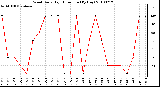 Milwaukee Weather Wind Daily High Direction (By Day)