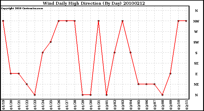 Milwaukee Weather Wind Daily High Direction (By Day)