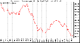 Milwaukee Weather Barometric Pressure per Minute (Last 24 Hours)