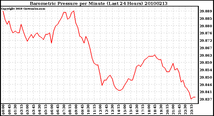 Milwaukee Weather Barometric Pressure per Minute (Last 24 Hours)