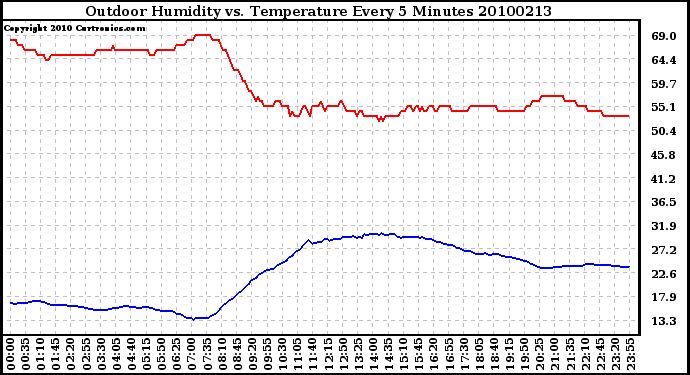 Milwaukee Weather Outdoor Humidity vs. Temperature Every 5 Minutes