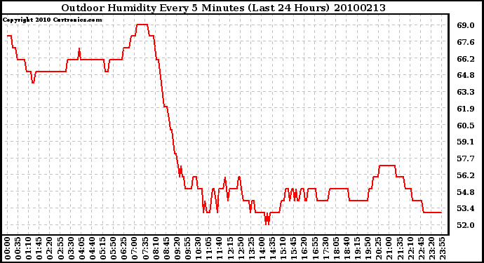 Milwaukee Weather Outdoor Humidity Every 5 Minutes (Last 24 Hours)