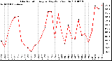 Milwaukee Weather Solar Radiation Avg per Day W/m2/minute