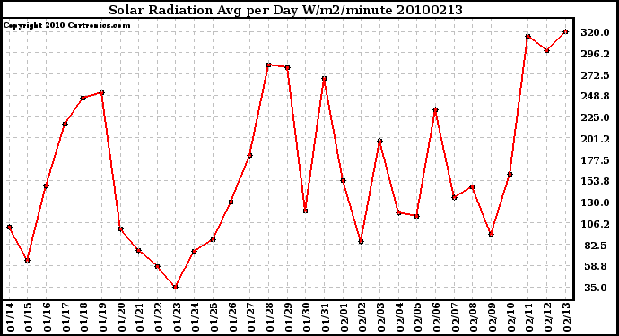 Milwaukee Weather Solar Radiation Avg per Day W/m2/minute