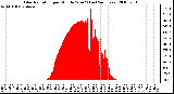 Milwaukee Weather Solar Radiation per Minute W/m2 (Last 24 Hours)