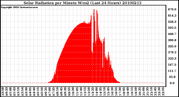 Milwaukee Weather Solar Radiation per Minute W/m2 (Last 24 Hours)