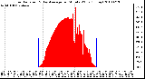 Milwaukee Weather Solar Radiation & Day Average per Minute W/m2 (Today)