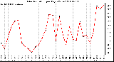 Milwaukee Weather Solar Radiation per Day KW/m2