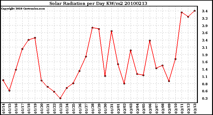 Milwaukee Weather Solar Radiation per Day KW/m2