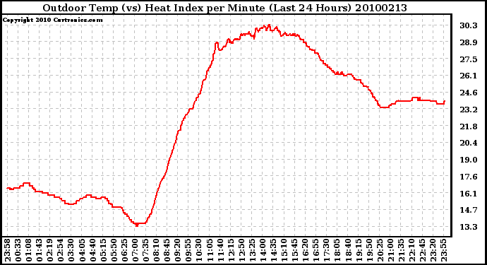 Milwaukee Weather Outdoor Temp (vs) Heat Index per Minute (Last 24 Hours)