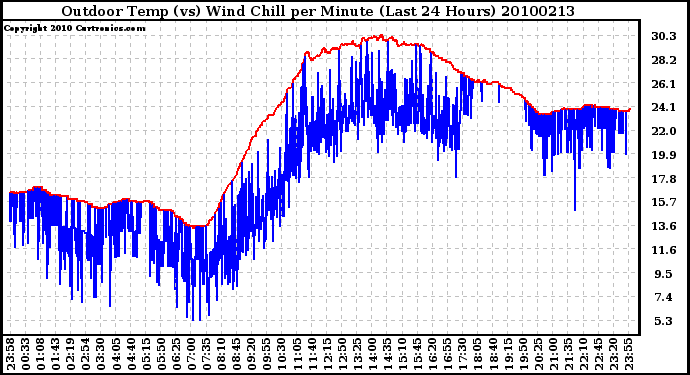 Milwaukee Weather Outdoor Temp (vs) Wind Chill per Minute (Last 24 Hours)