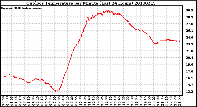 Milwaukee Weather Outdoor Temperature per Minute (Last 24 Hours)