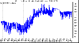 Milwaukee Weather Wind Chill per Minute (Last 24 Hours)