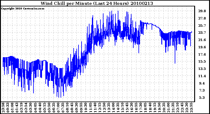 Milwaukee Weather Wind Chill per Minute (Last 24 Hours)