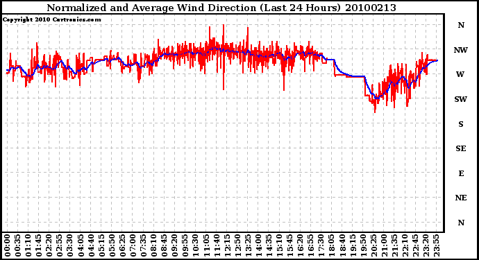 Milwaukee Weather Normalized and Average Wind Direction (Last 24 Hours)