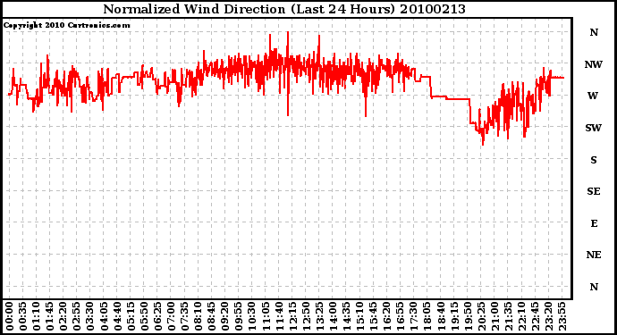 Milwaukee Weather Normalized Wind Direction (Last 24 Hours)