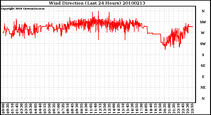 Milwaukee Weather Wind Direction (Last 24 Hours)