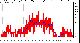 Milwaukee Weather Actual and Average Wind Speed by Minute mph (Last 24 Hours)