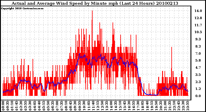 Milwaukee Weather Actual and Average Wind Speed by Minute mph (Last 24 Hours)