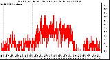 Milwaukee Weather Wind Speed by Minute mph (Last 24 Hours)