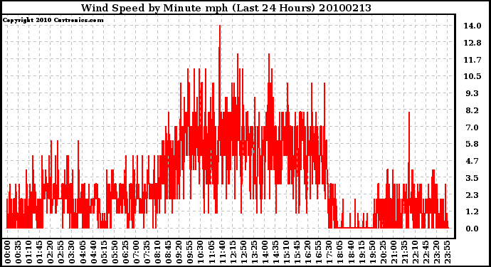 Milwaukee Weather Wind Speed by Minute mph (Last 24 Hours)