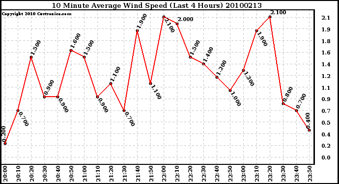 Milwaukee Weather 10 Minute Average Wind Speed (Last 4 Hours)