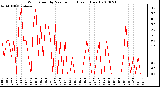 Milwaukee Weather Wind Speed by Minute mph (Last 1 Hour)