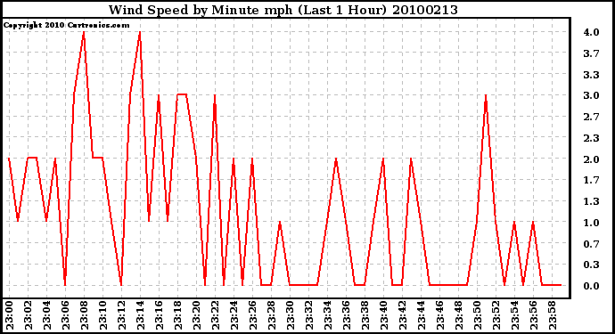 Milwaukee Weather Wind Speed by Minute mph (Last 1 Hour)