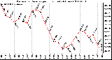 Milwaukee Weather Barometric Pressure per Hour (Last 24 Hours)