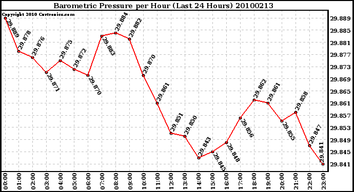 Milwaukee Weather Barometric Pressure per Hour (Last 24 Hours)