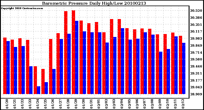 Milwaukee Weather Barometric Pressure Daily High/Low