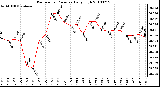 Milwaukee Weather Barometric Pressure Daily High