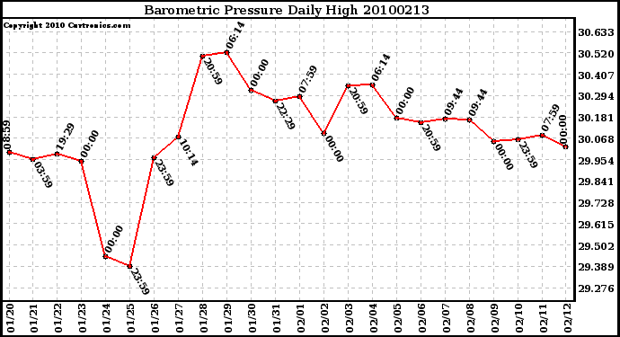 Milwaukee Weather Barometric Pressure Daily High