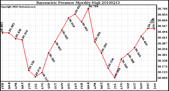 Milwaukee Weather Barometric Pressure Monthly High