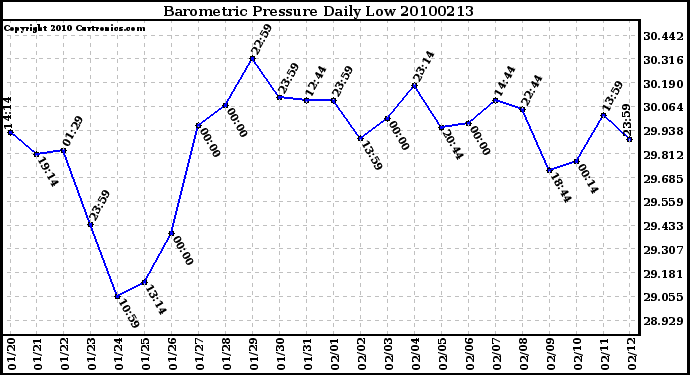 Milwaukee Weather Barometric Pressure Daily Low