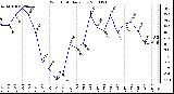 Milwaukee Weather Wind Chill Daily Low