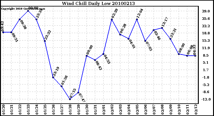 Milwaukee Weather Wind Chill Daily Low