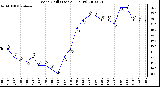 Milwaukee Weather Wind Chill (Last 24 Hours)