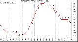 Milwaukee Weather Dew Point (Last 24 Hours)