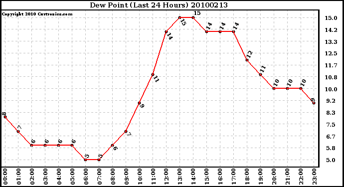 Milwaukee Weather Dew Point (Last 24 Hours)