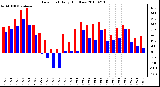 Milwaukee Weather Dew Point Daily High/Low